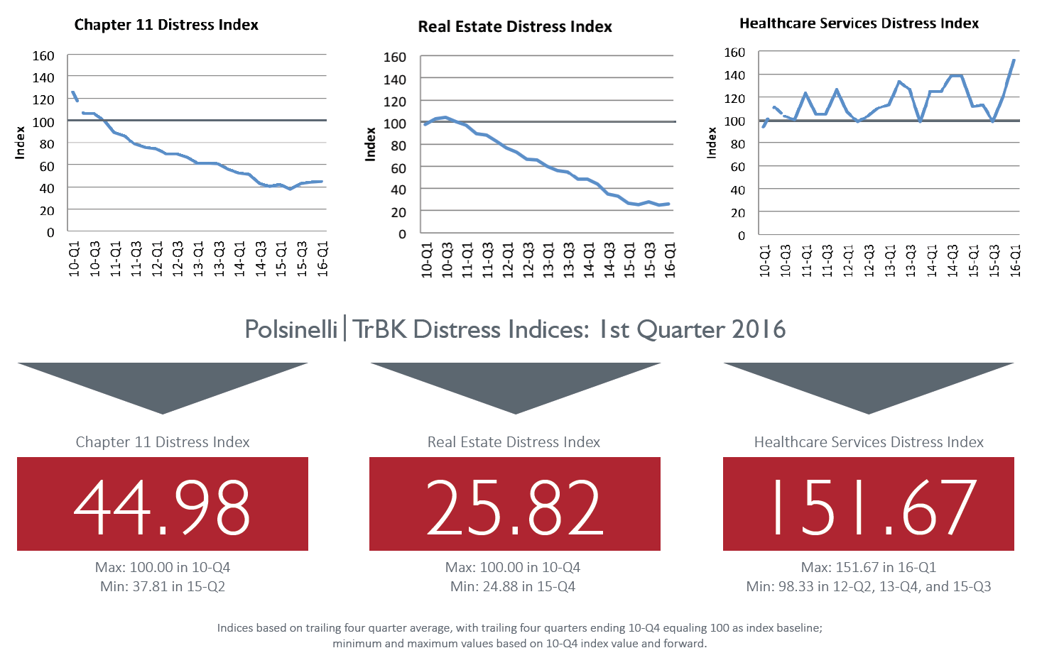 Polsinelli Indices