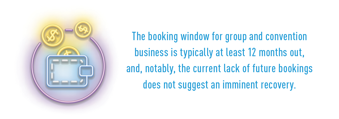 The booking window for group and convention business is typically at least 12 months out, and, notably, the current lack of future bookings does not suggest an imminent recovery.