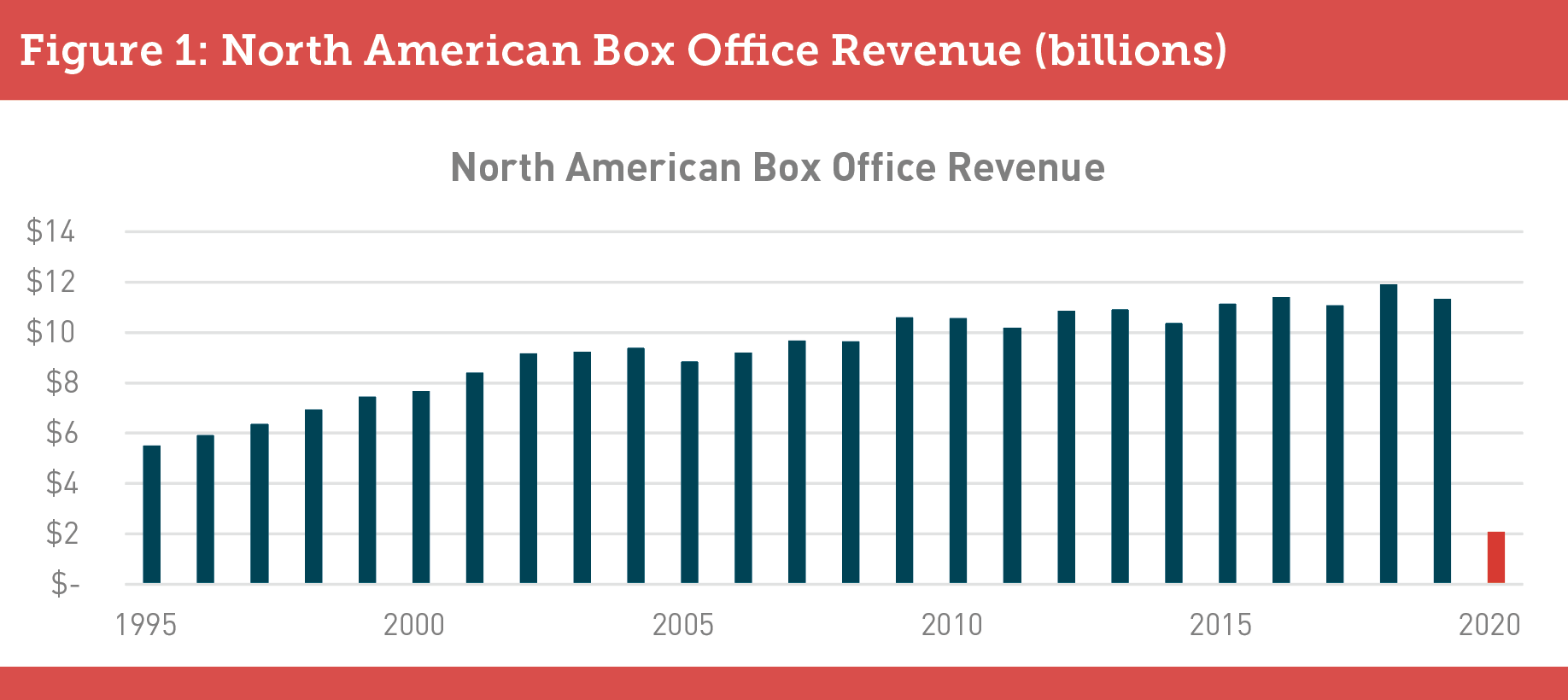   Figure 1: North American Box Office Revenue (billions)