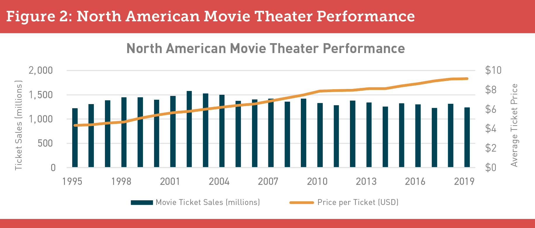   Figure 2: North American Movie Theater Performance