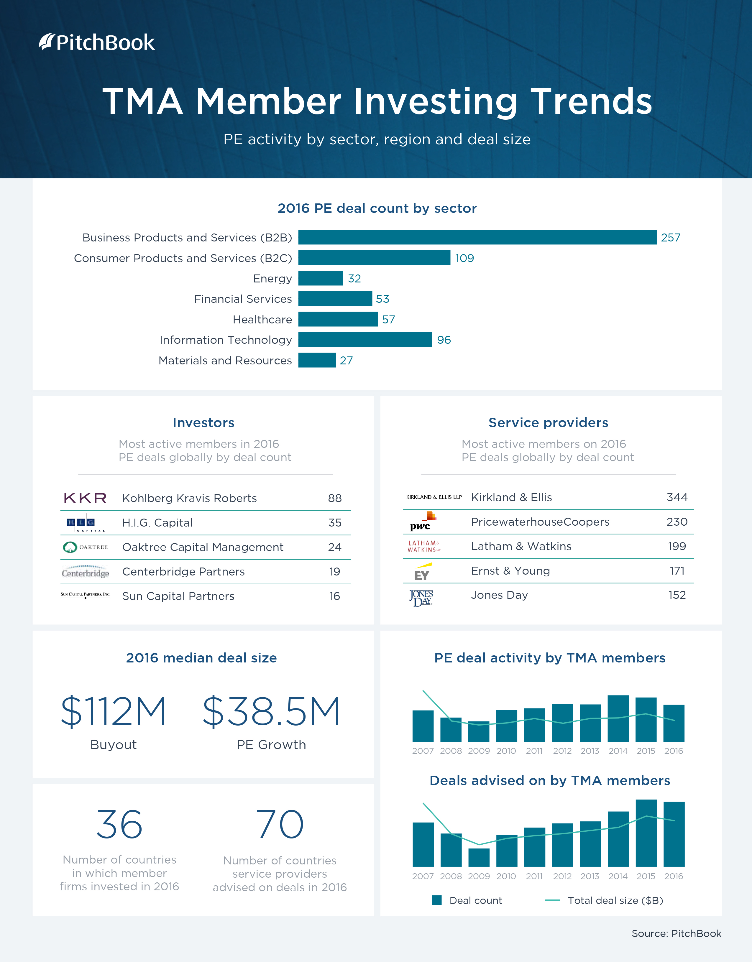 TMA Member Trends